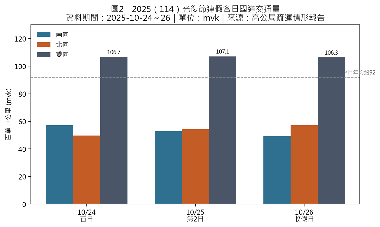 2025年光復節連假三日國道南向北向與雙向交通量長條圖