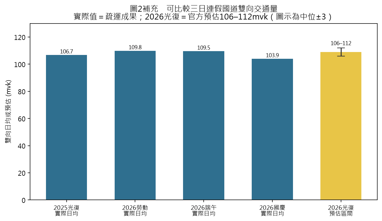 可比較三日連假雙向交通量與2026光復預估區間