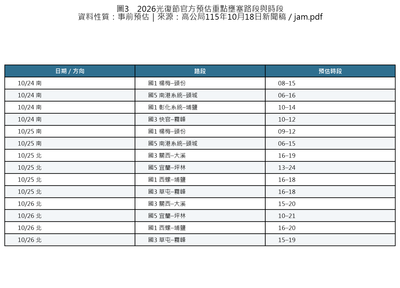 2026光復節官方預估重點壅塞路段與時段一覽表