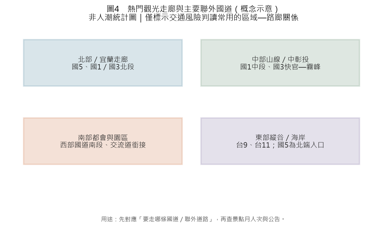 台灣北中南東觀光走廊與主要聯外國道概念示意圖
