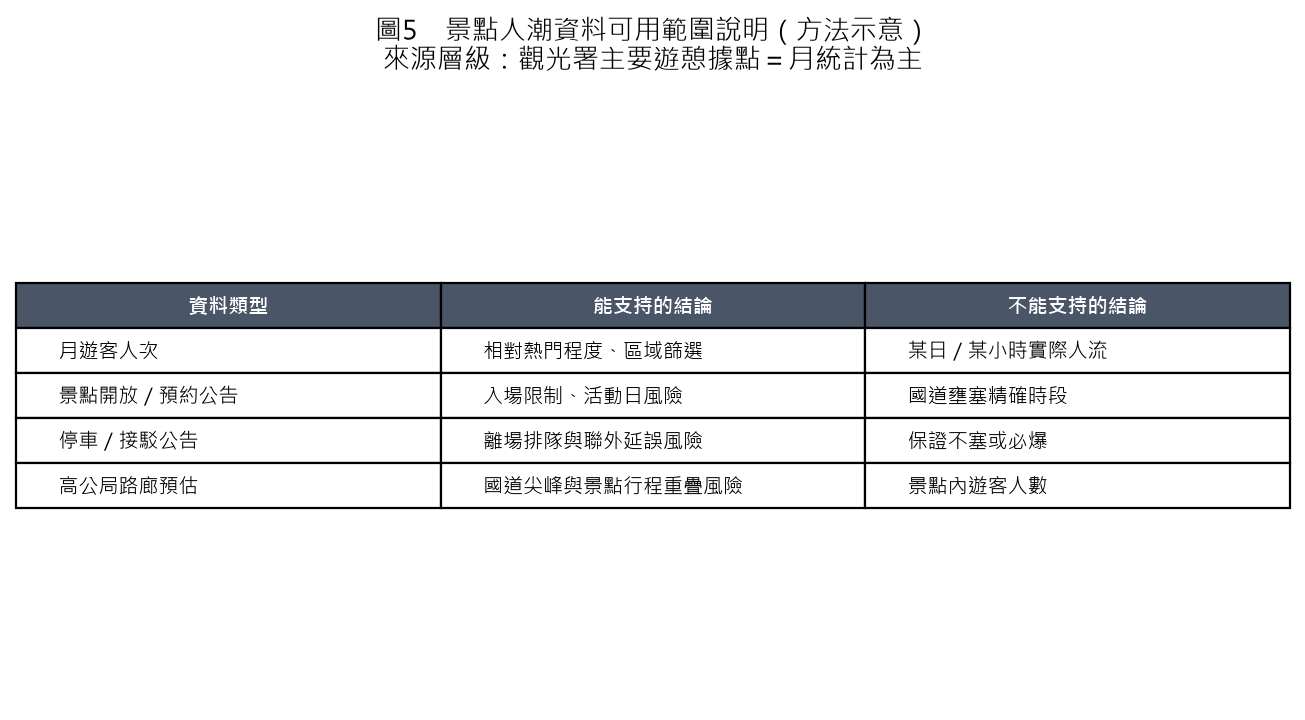 說明觀光署月統計可支持與不可支持結論的對照表