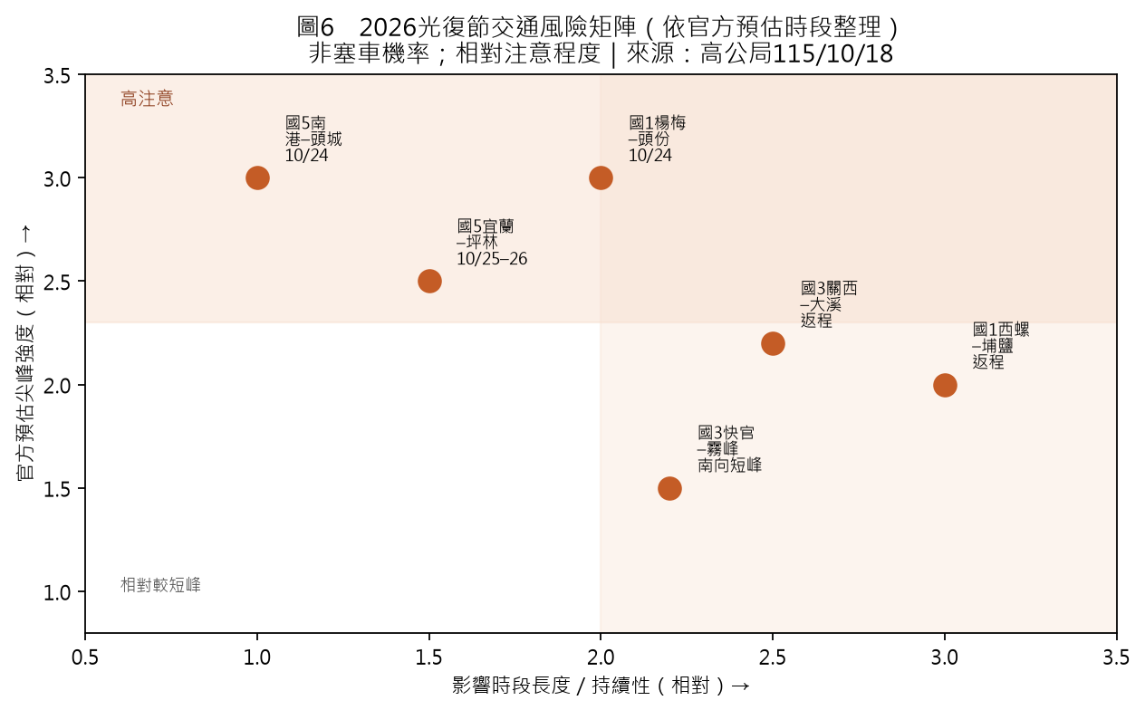 依官方預估整理的2026光復節國道相對風險矩陣示意圖