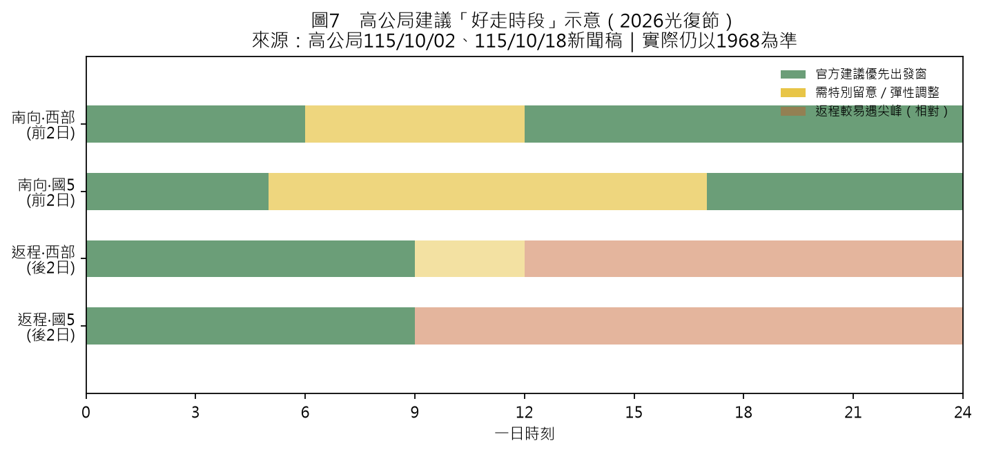 高公局建議西部國道與國五好走出發時段時間軸