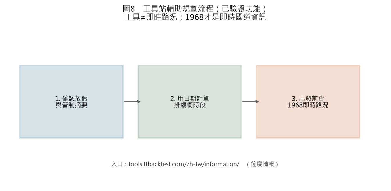 從節慶情報到1968即時路況的工具使用流程圖
